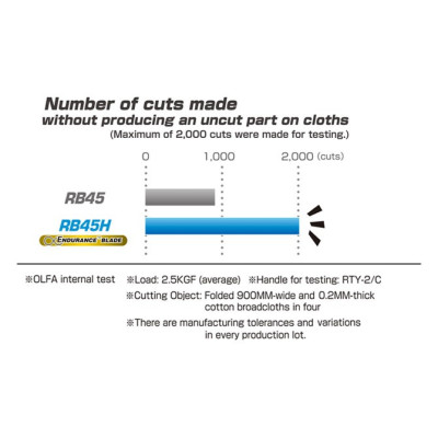 Ostrze krążkowe Olfa